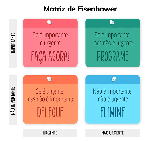 Imagem mostrando como funciona a matriz de Eisenhower (São 4 quadrantes com atribuições de FAÇA AGORA, PROGRAME, DELEGUE e ELIMINE.