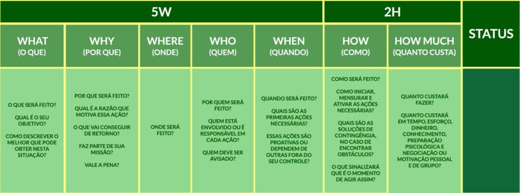 Quadro verde demonstrando como a metodologia 5w2h funciona
